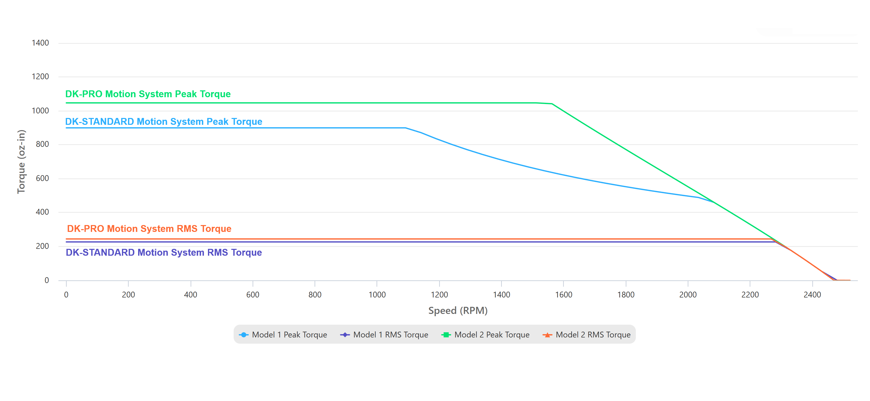 DK2-HP | High Payload